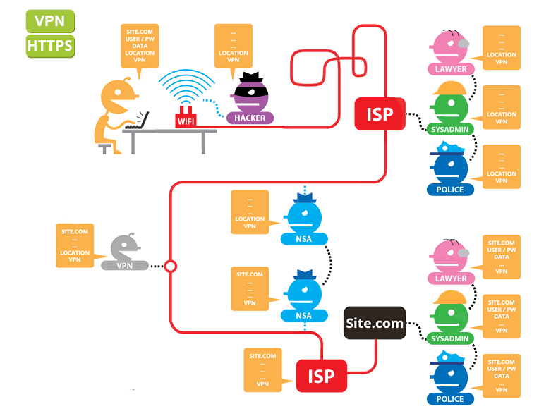 VPN et https