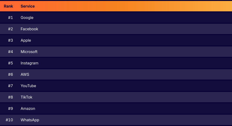 Classement des 10 services les plus utilisés sur Internet selon CloudFlare